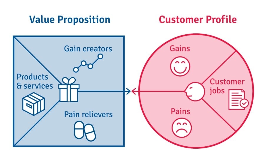 value proposition canvas